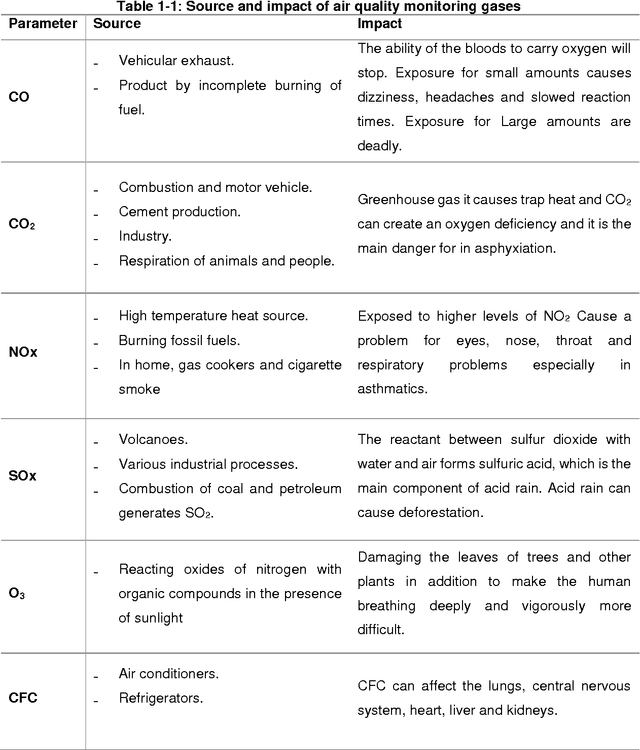 Figure 1 for Design, Development and Evaluation of a UAV to Study Air Quality in Qatar