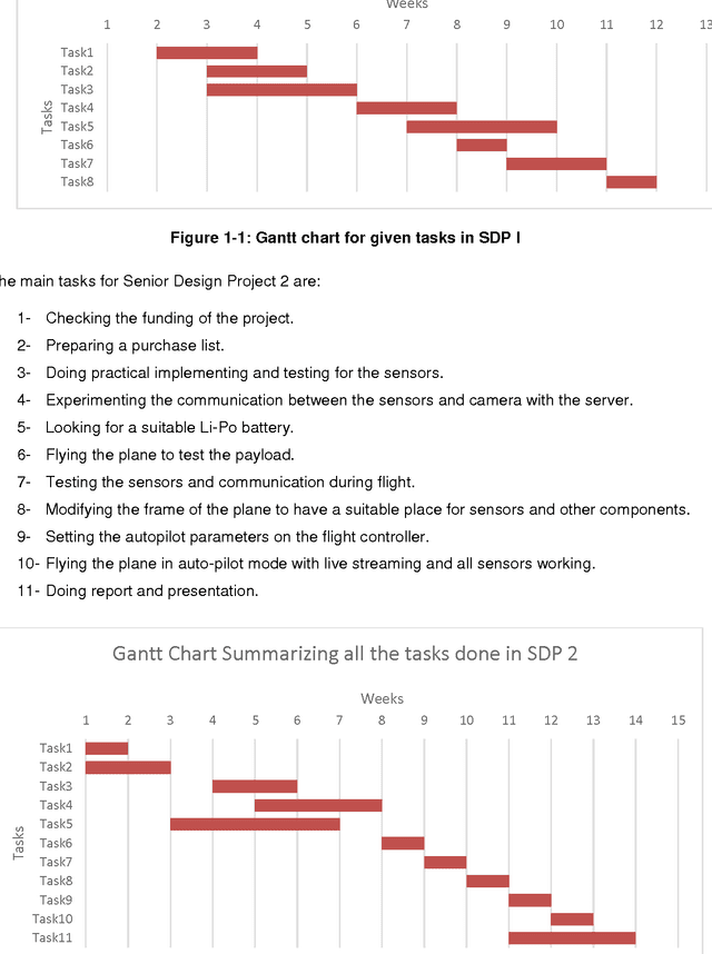 Figure 4 for Design, Development and Evaluation of a UAV to Study Air Quality in Qatar
