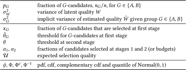 Figure 2 for On Fair Selection in the Presence of Implicit Variance