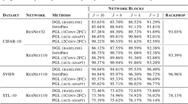 Figure 2 for Locally Supervised Learning with Periodic Global Guidance