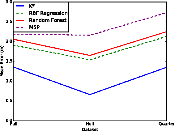 Figure 3 for Machine Learning for Indoor Localization Using Mobile Phone-Based Sensors