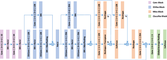 Figure 2 for Real-Time Quality Assessment of Pediatric MRI via Semi-Supervised Deep Nonlocal Residual Neural Networks
