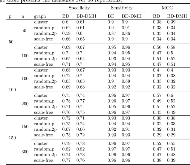 Figure 4 for The ratio of normalizing constants for Bayesian graphical Gaussian model selection