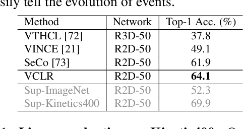 Figure 2 for Video Contrastive Learning with Global Context