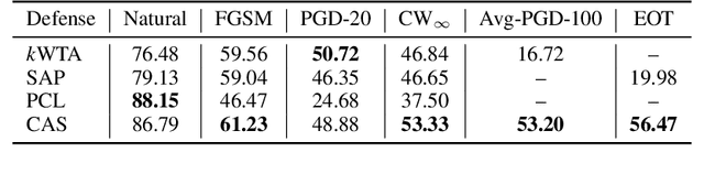 Figure 2 for Improving Adversarial Robustness via Channel-wise Activation Suppressing
