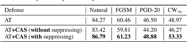 Figure 4 for Improving Adversarial Robustness via Channel-wise Activation Suppressing
