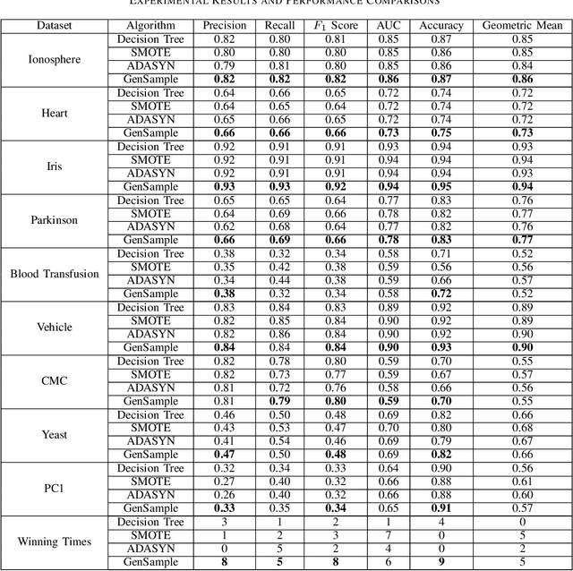 Figure 3 for GenSample: A Genetic Algorithm for Oversampling in Imbalanced Datasets