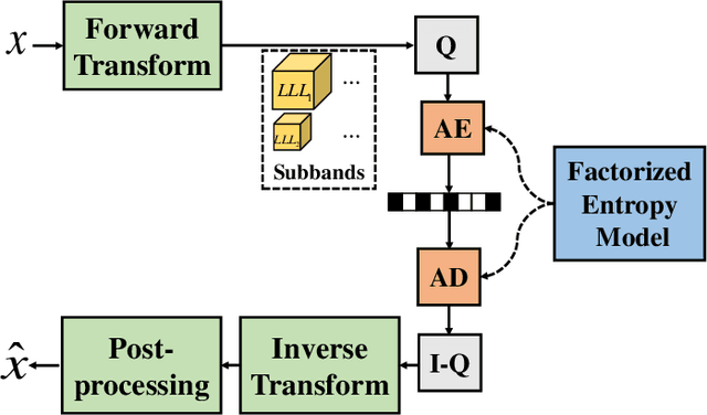 Figure 1 for iWave3D: End-to-end Brain Image Compression with Trainable 3-D Wavelet Transform