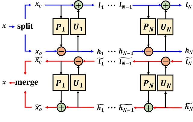 Figure 2 for iWave3D: End-to-end Brain Image Compression with Trainable 3-D Wavelet Transform