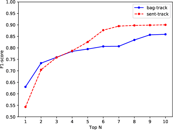 Figure 2 for CCKS 2019 Shared Task on Inter-Personal Relationship Extraction