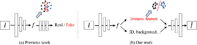 Figure 1 for Face Anti-Spoofing Via Disentangled Representation Learning