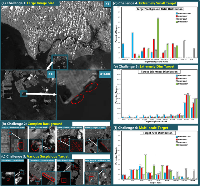 Figure 2 for MTU-Net: Multi-level TransUNet for Space-based Infrared Tiny Ship Detection