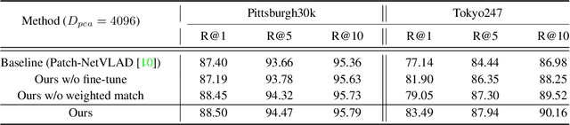 Figure 3 for Patch-NetVLAD+: Learned patch descriptor and weighted matching strategy for place recognition