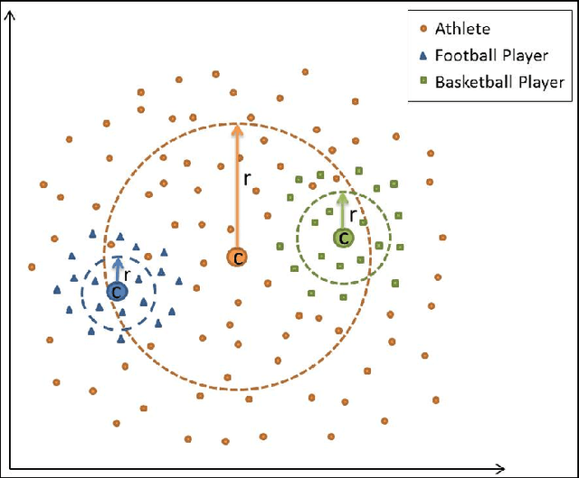 Figure 1 for Large-scale Taxonomy Induction Using Entity and Word Embeddings