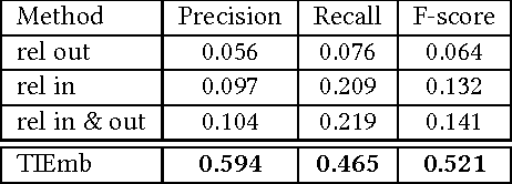Figure 2 for Large-scale Taxonomy Induction Using Entity and Word Embeddings