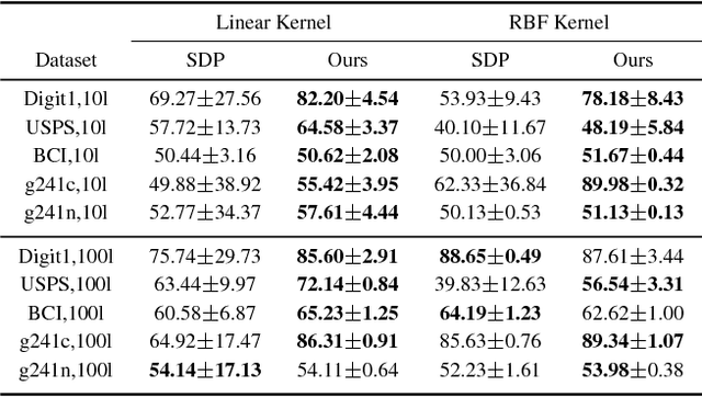 Figure 2 for Discrete-Continuous ADMM for Transductive Inference in Higher-Order MRFs