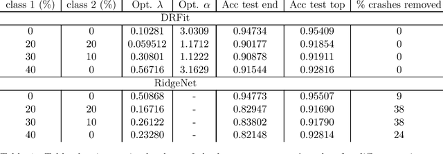 Figure 2 for Robust Neural Network Classification via Double Regularization