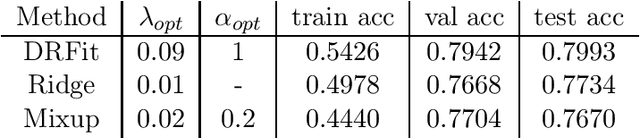 Figure 4 for Robust Neural Network Classification via Double Regularization
