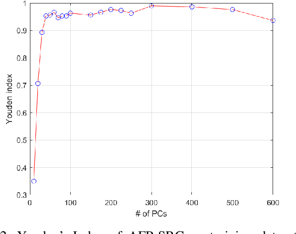 Figure 2 for AFP-SRC: Identification of Antifreeze Proteins Using Sparse Representation Classifier