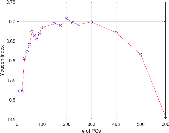 Figure 3 for AFP-SRC: Identification of Antifreeze Proteins Using Sparse Representation Classifier