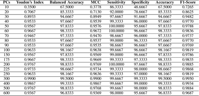 Figure 4 for AFP-SRC: Identification of Antifreeze Proteins Using Sparse Representation Classifier
