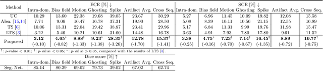 Figure 2 for Improved post-hoc probability calibration for out-of-domain MRI segmentation