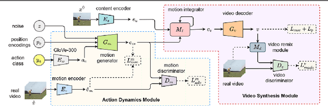 Figure 3 for LARNet: Latent Action Representation for Human Action Synthesis