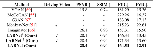 Figure 2 for LARNet: Latent Action Representation for Human Action Synthesis