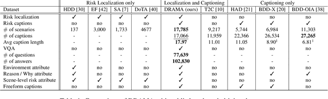 Figure 2 for DRAMA: Joint Risk Localization and Captioning in Driving