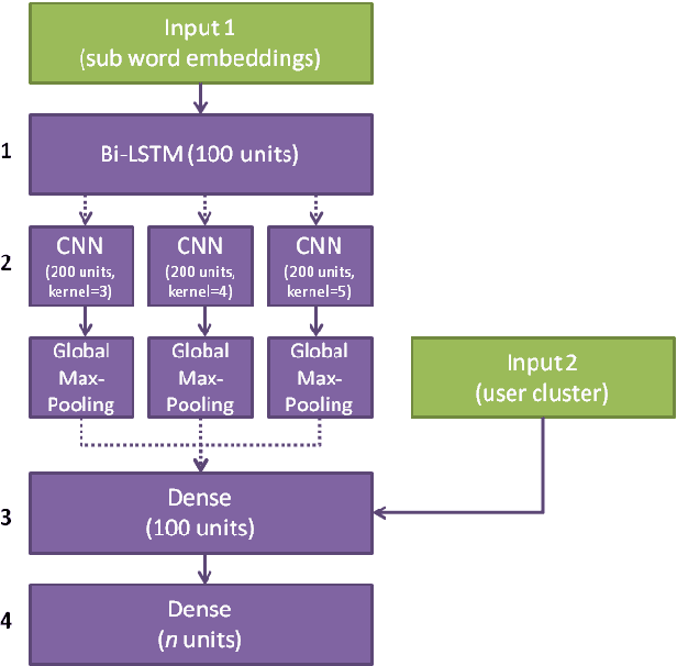Figure 1 for Transfer Learning from LDA to BiLSTM-CNN for Offensive Language Detection in Twitter