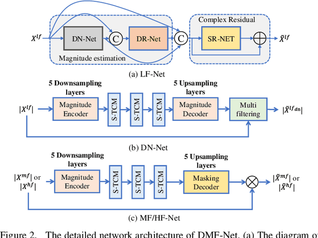 Figure 2 for DMF-Net: A decoupling-style multi-band fusion model for real-time full-band speech enhancement