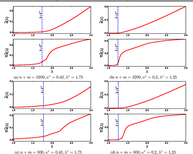 Figure 3 for Mixture Proportion Estimation via Kernel Embedding of Distributions