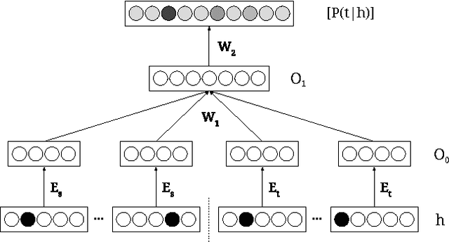 Figure 3 for Neural Network Translation Models for Grammatical Error Correction
