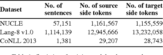 Figure 2 for Neural Network Translation Models for Grammatical Error Correction