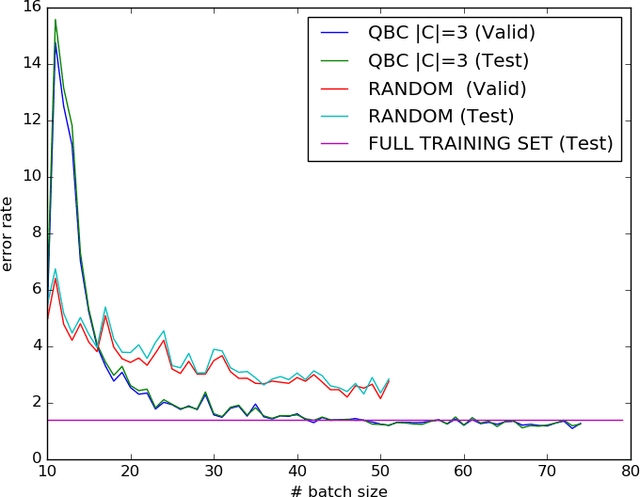 Figure 3 for QBDC: Query by dropout committee for training deep supervised architecture