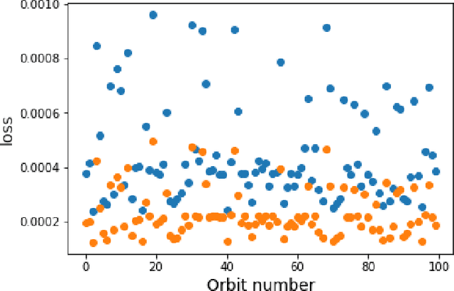 Figure 4 for Leap-frog neural network for learning the symplectic evolution from partitioned data