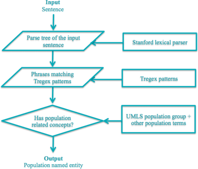 Figure 3 for A Hybrid Citation Retrieval Algorithm for Evidence-based Clinical Knowledge Summarization: Combining Concept Extraction, Vector Similarity and Query Expansion for High Precision
