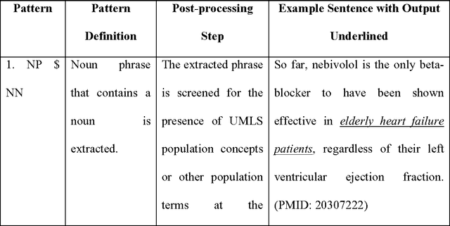 Figure 2 for A Hybrid Citation Retrieval Algorithm for Evidence-based Clinical Knowledge Summarization: Combining Concept Extraction, Vector Similarity and Query Expansion for High Precision