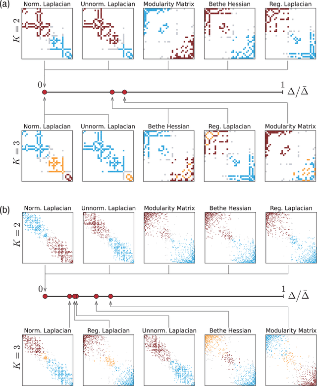 Figure 2 for Consistency between ordering and clustering methods for graphs