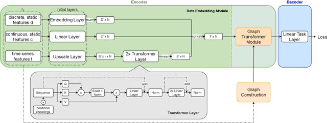 Figure 1 for Unsupervised pre-training of graph transformers on patient population graphs