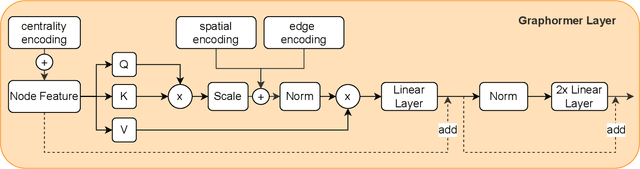 Figure 2 for Unsupervised pre-training of graph transformers on patient population graphs