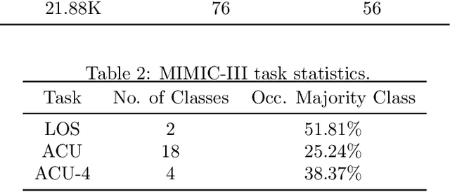 Figure 3 for Unsupervised pre-training of graph transformers on patient population graphs