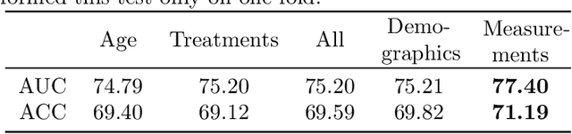Figure 4 for Unsupervised pre-training of graph transformers on patient population graphs