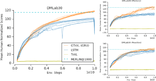 Figure 3 for Stabilizing Transformers for Reinforcement Learning