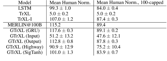 Figure 2 for Stabilizing Transformers for Reinforcement Learning