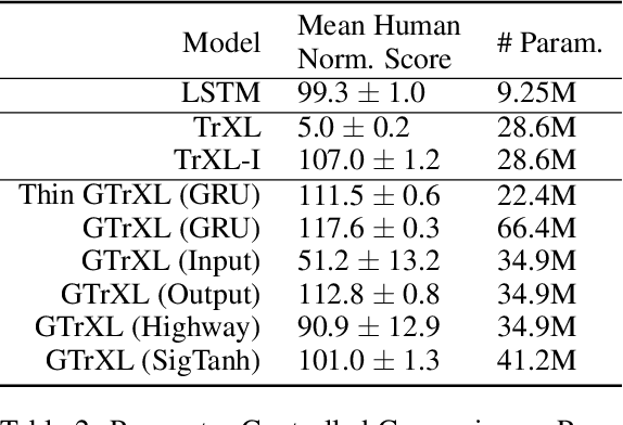 Figure 4 for Stabilizing Transformers for Reinforcement Learning