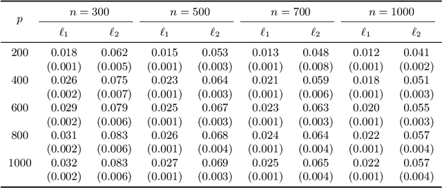 Figure 1 for Adaptive Estimation in Structured Factor Models with Applications to Overlapping Clustering