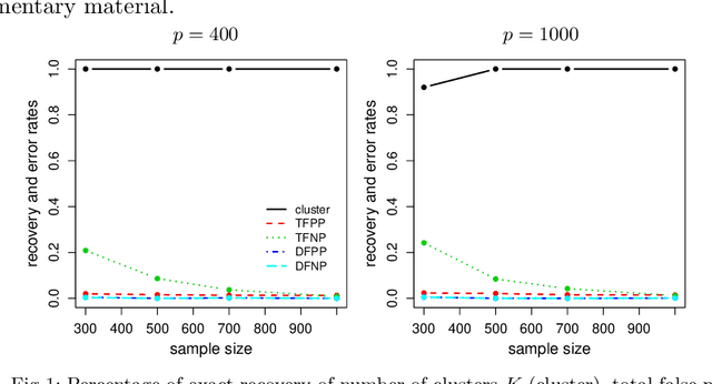 Figure 2 for Adaptive Estimation in Structured Factor Models with Applications to Overlapping Clustering
