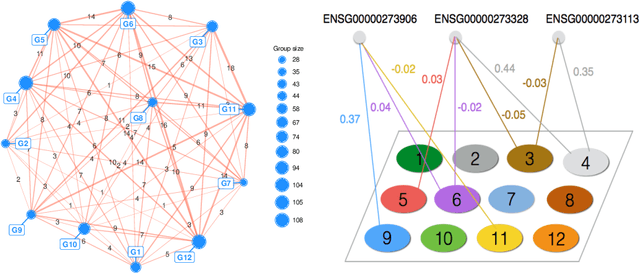 Figure 3 for Adaptive Estimation in Structured Factor Models with Applications to Overlapping Clustering