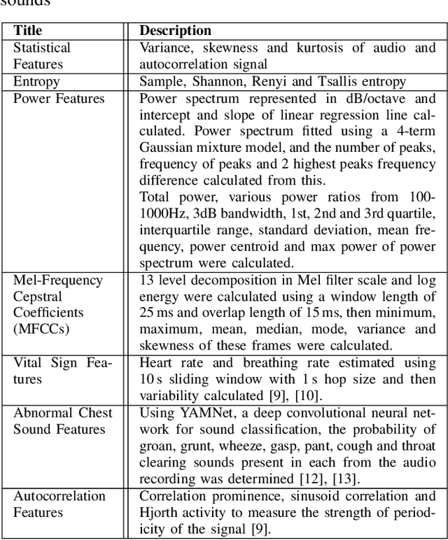 Figure 3 for Prediction of Neonatal Respiratory Distress in Term Babies at Birth from Digital Stethoscope Recorded Chest Sounds